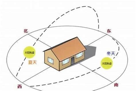 坐東北向西南意思|運福堂：東北朝向房子風水好嗎？